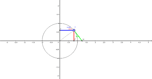 Trigo Sin Cos Tan Geogebra