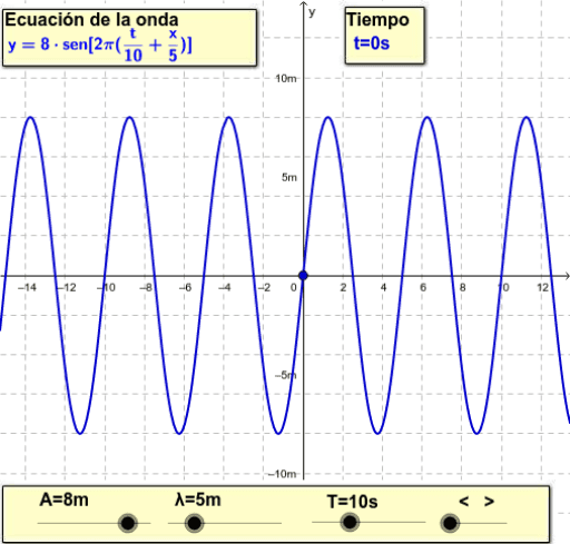 gráfico de onda