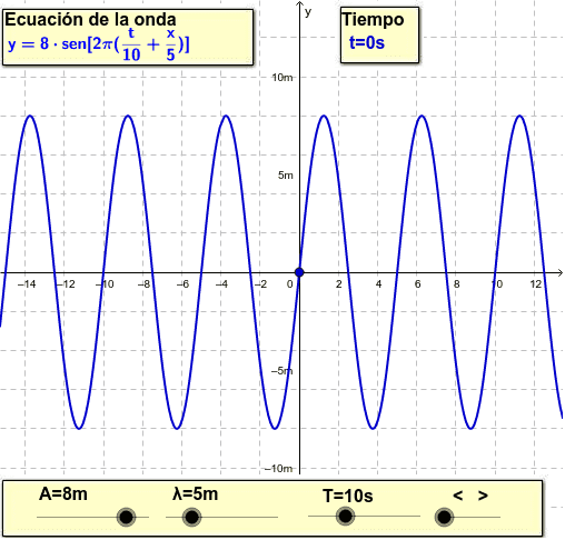 Gráfico De Onda