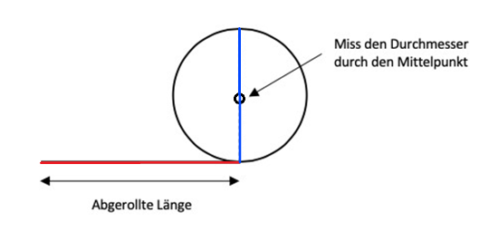 Isomatten-Rolle richtig ausmessen