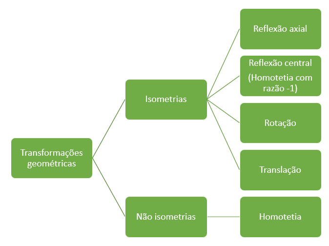 Tipos de transformações geométricas