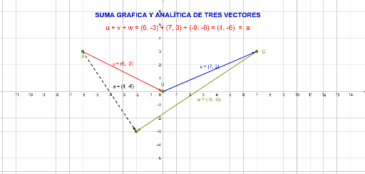 SUMA GRÁFICA Y ANALÍTICA DE TRES VECTORES – GeoGebra