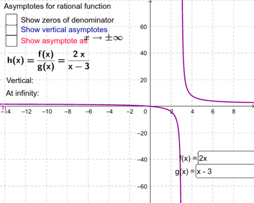 Horizontal Asymptotes Of Rational Functions – Geogebra