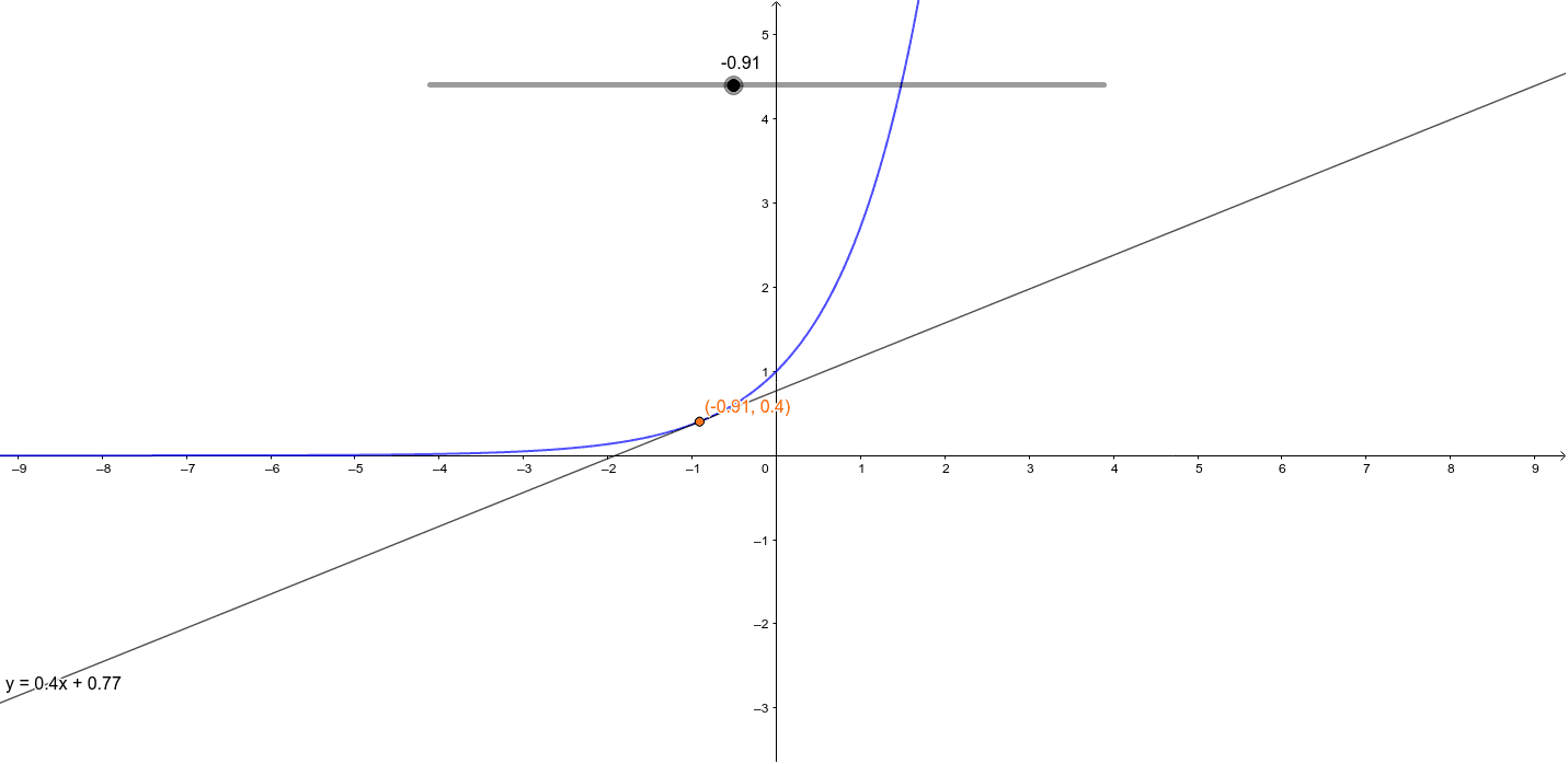 Eksponenttifunktion derivaatta – GeoGebra