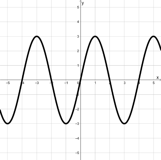 SineCosineGraphs – GeoGebra