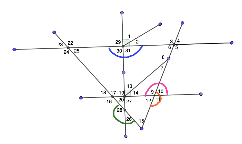 Quand on recherche des angles supplémentaires... On cherche des angles plats!