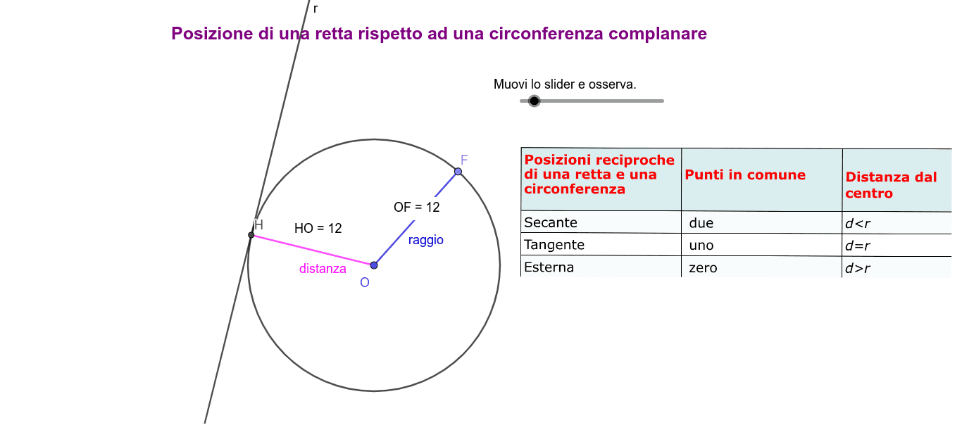 Posizione Di Una Retta Rispetto A Una Circonferenza – GeoGebra