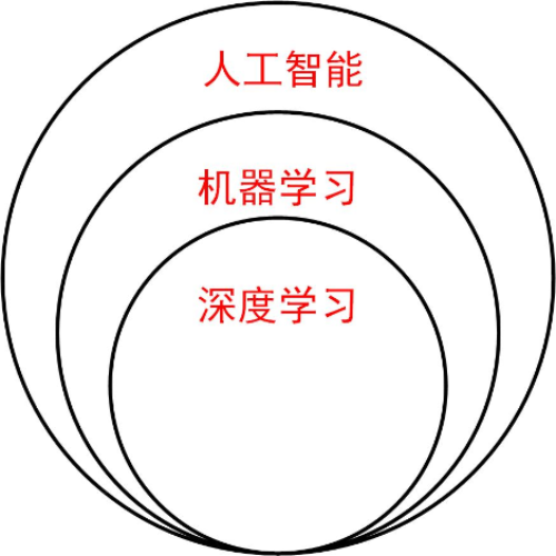 [center]﻿图1-1--2人工智能、机器学习、深度学习之关系[/center][center]﻿[/center]