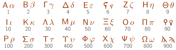 [size=85]
Los numerales arcaicos, de origen fenicio, ya han quedado obsoletos en griego son
[list][*][url=https://es.wikipedia.org/wiki/%CF%9A]Stigma[/url] (6), puede encontrarse como Ϛ o como la letra [url=https://es.wikipedia.org/wiki/%CF%9C]digamma[/url] Ϝ.[/*][*][url=https://es.wikipedia.org/wiki/%CF%98]Koppa[/url] (90) puede encontrarse representada como Ϙ y como ϟ,[/*][*][url=https://es.wikipedia.org/wiki/%CF%A0]Sampi[/url] (900) como Ϡ, minúscula ϡ; y también como Ͳ y ͳ. [/*][/list][/size]