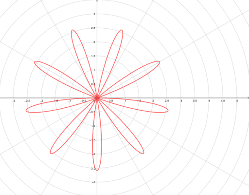 Polar rose – GeoGebra