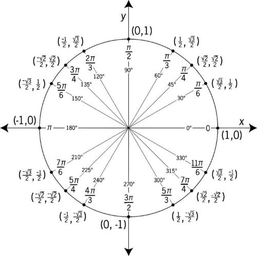 Exemplo de Ciclo trigonométrico completo