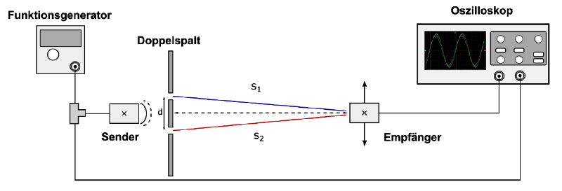 Aufbau des Versuchs