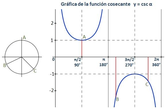 Representación gráfica de la función cosecante en el intervalo [0;2π]