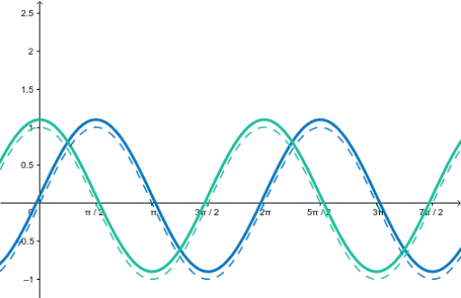 Sine/Cosine Transformations no phase shift – GeoGebra