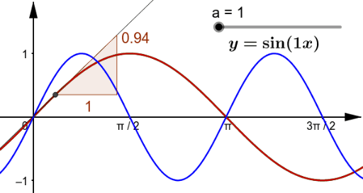 Sine stretching – GeoGebra