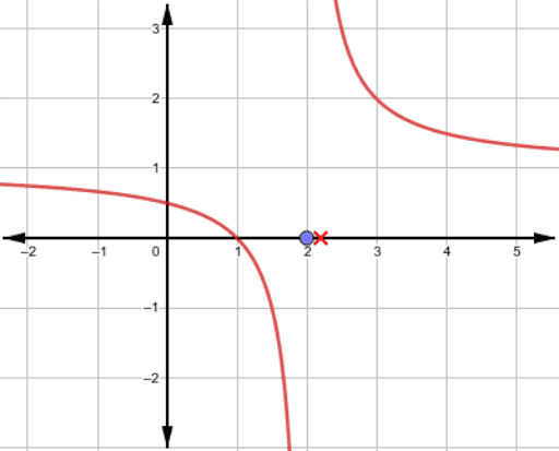 Vertical Asymptotes as Infinite Limits – GeoGebra