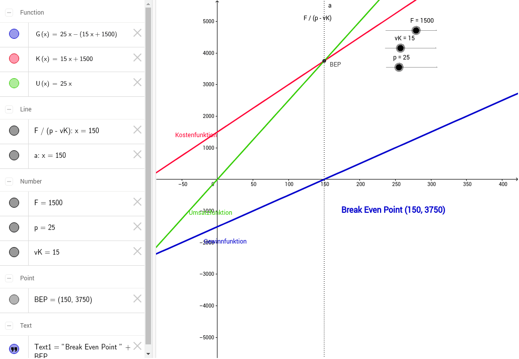 Lineare Funktionen Kosten Umsatz Und Gewinn Geogebra