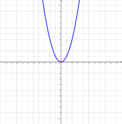 Forms of quadratic functions – GeoGebra