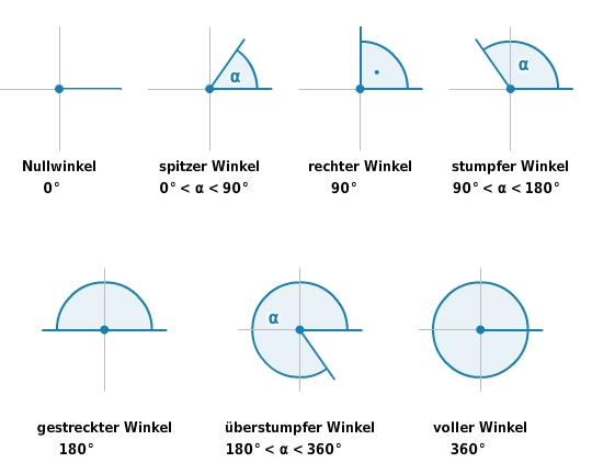 Wiederhole alle Arten der Winkel!