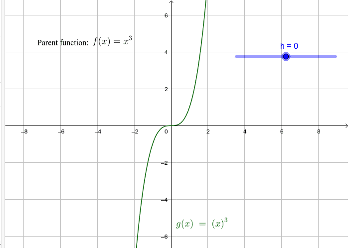 Transformations of Functions – GeoGebra