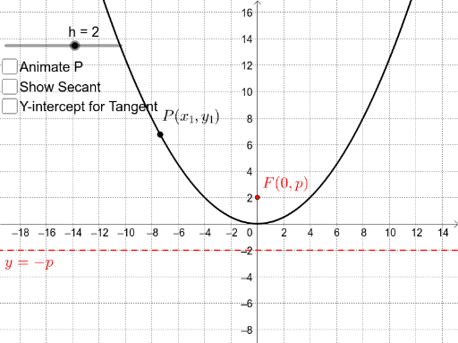 Parabola: Tangent Line – GeoGebra