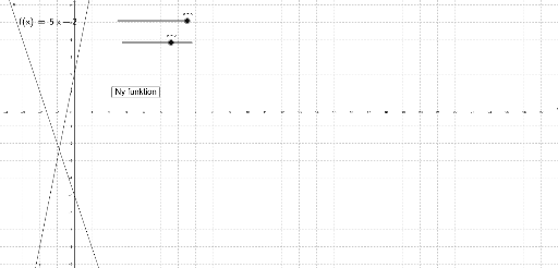 Betydningen Af A Og B I Lineære Funktioner. – GeoGebra