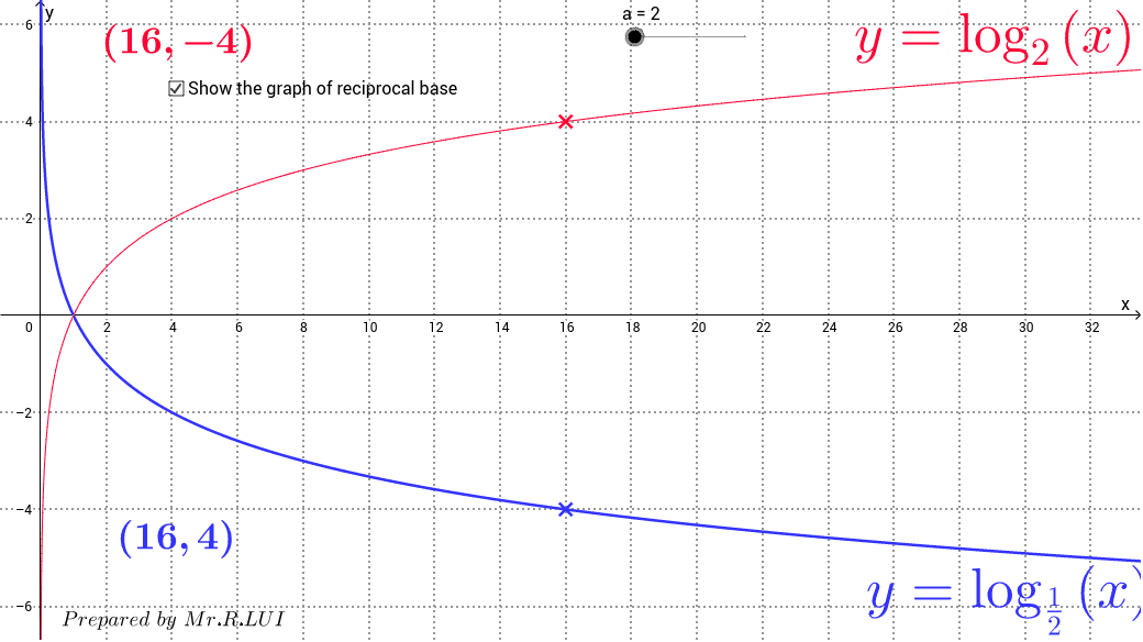 Graphs Of Logarithmic Functions 2 Geogebra 8227