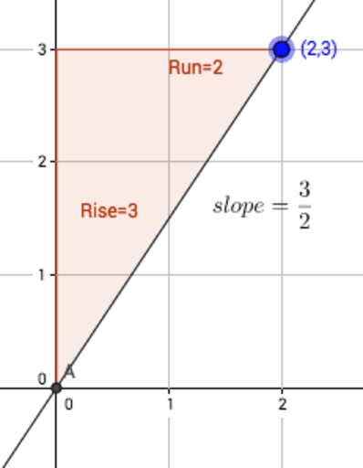 Im172 Slope Triangles 1 Perpendicular Geogebra 3620