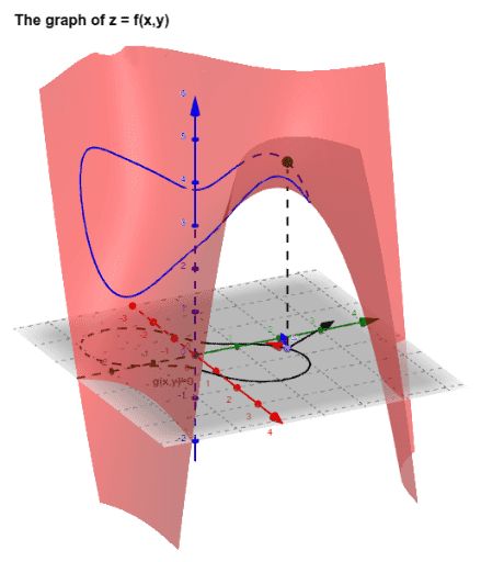 Lagrange Multiplier – GeoGebra