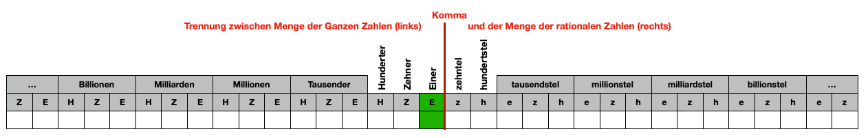 Wie du erkennen kannst, ist die Einer-Stelle eine ganz besondere. Sie ist die einzige, für die es keine passende Partner-Stelle auf der Seite der Rationalen Zahlen (aller Kommazahlen) gibt. Wird eine Zahl vollständig in einer Stellenwerttafel eingetragen, dann muss die Einer-Stelle immer mit einer Ziffer belegt sein. Alle anderen können ohne Ziffern beschrieben werden (dadurch erhalten sie automatisch die Ziffer "0", diese muss aber nicht zwingen immer eingetragen werden).
