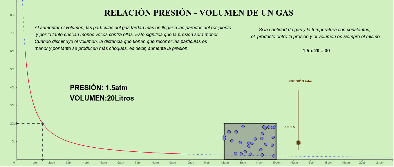 Relación De Presión Y Volumen – GeoGebra