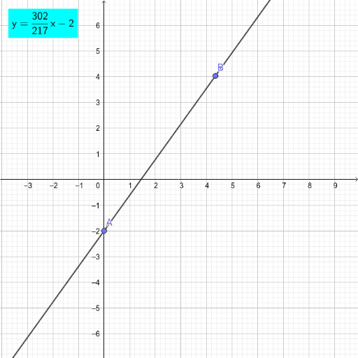 y=mx+b: an Investigation – GeoGebra