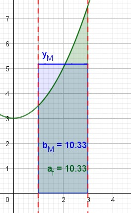 [size=85]Il teorema della media integrale afferma data una funzione continua in un intervallo (nell'esempio [math]\left[1,3\right][/math]), è possibile trovare un valore medio [math]y_M[/math] tale per cui [color=#38761d][b]l'area sottesa alla funzione originale[/b][/color] sia uguale a quella del rettangolo in figura, cioè [color=#0000ff][b]quella sottesa alla funzione costante [/b][/color][math]\textcolor{blue}{y=y_M}[/math]. [color=#ff0000]Di conseguenza il valore [math]y_M[/math] può essere considerato l'altezza media[/color] [color=#38761d]della figura sottesa alla funzione[/color]; dato che l'altezza y non è altro che il risultato della funzione, [math]y_M[/math] [color=#ff0000]è il risultato medio della funzione stessa in quell'intervallo[/color].

[la tesi del teorema in realtà è più complessa: afferma che il valore medio [math]y_M[/math] può sempre essere visto come risultato della funzione di un certo input [math]x_M[/math]  preso nell'intervallo considerato. Nell'esempio afferma cioè che [math]\exists x_M \in [1,3]\quad |\quad  y_M=f(x_M)[/math]. Questo secondo aspetto del teorema,  che è quello ESSENZIALE per poter dimostrare il teorema Fondamentale  del calcolo integrale, non ci interessa però in questa sede].[/size]