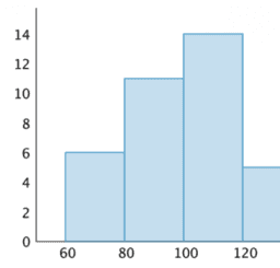 Probability and Statistics 1.6 Interpreting histograms