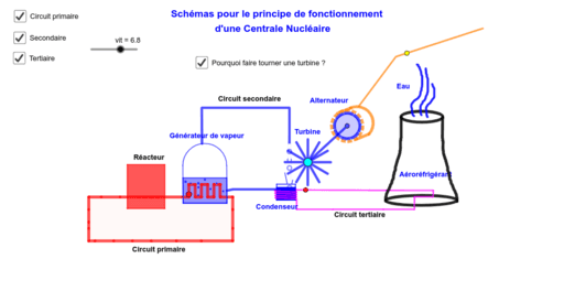 Centrale Nucleaire Geogebra