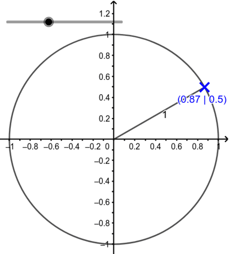 Bogenmaß Sinus Und Kosinusfunktion Mit Spur Geogebra