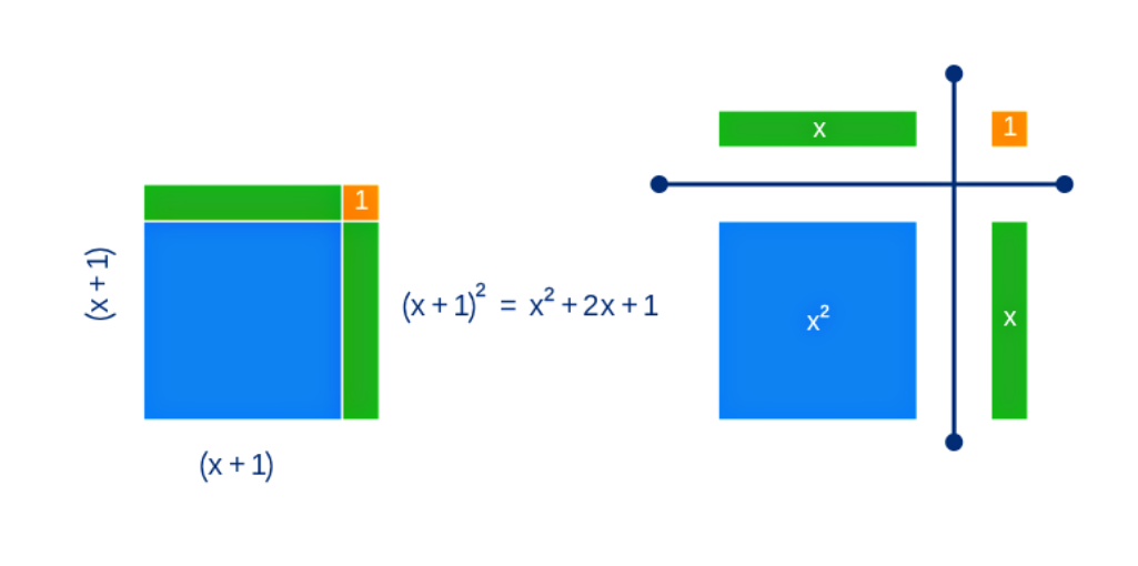 Figura 01: Representação de um quadrado de Área: (x+1)(x+1)