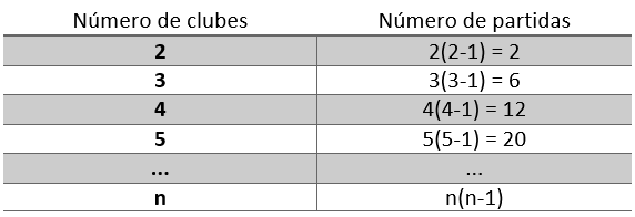 [justify][size=150]Pela tabela, vemos que o número [b]p[/b] de partidas é dado por:[/size]


[math]p\left(n\right)=n\left(n-1\right)=n^2-n[/math][/justify][justify][/justify]