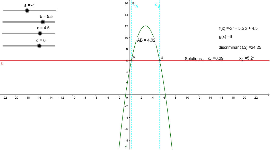 graphique quadratique avec équation