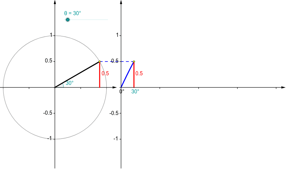 Unit Circle and Sine/Cosine Graph – GeoGebra