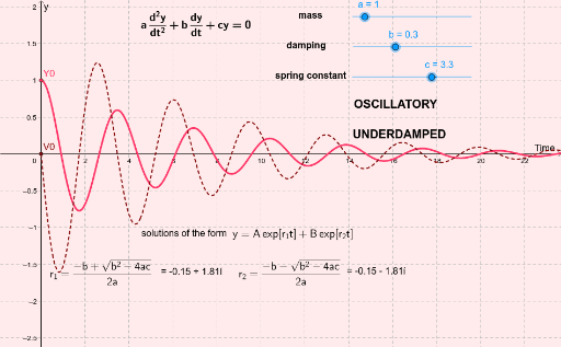 Damped Oscillations – GeoGebra