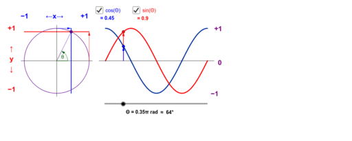 Graphs Of The Sine And Cosine Functions Geogebra