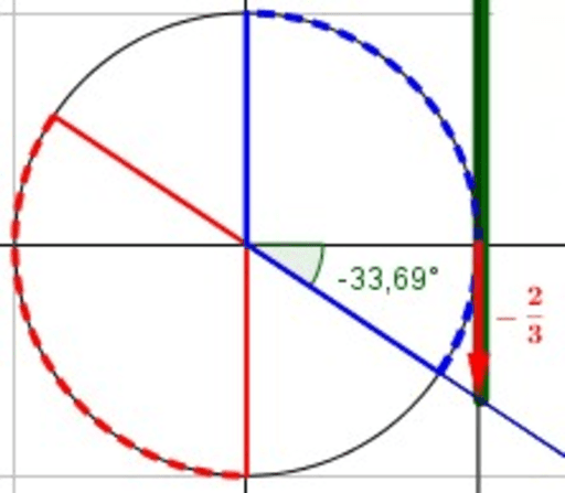 Dovendo Risolvere Adesso Le Disequazioni Goniometriche Non