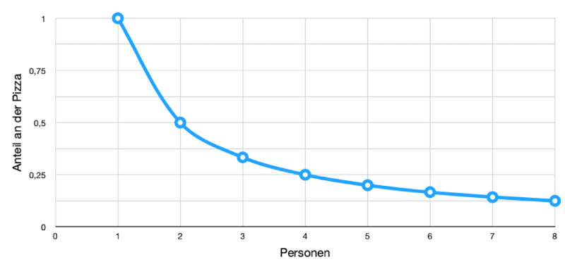 [size=85]In diesem Schaubild kann man erkennen, dass die verbundenen Punkte eine Kurve ergeben. Sie berühren aber niemals die y-Achse oder die x-Achse. Sie verlaufen daher proportional. 


Schauen wir uns die Wertetabelle einmal mit Brüchen an:
[table][tr][td]﻿Personen﻿
[/td][td]﻿   ﻿0[/td][td]   ﻿1﻿[/td][td]   ﻿2﻿[/td][td]   ﻿3﻿[/td][td]   ﻿4﻿[/td][td]   ﻿5﻿[/td][td]   ﻿6﻿[/td][td]   ﻿7﻿[/td][td]   ﻿8﻿[/td][/tr][tr][td]﻿﻿Anteil an der Pizza[/td][td]﻿wer isst die denn?﻿
[/td][td]   ﻿﻿[math]\frac{1}{1}[/math][/td][td]   ﻿﻿[math]\frac{1}{2}[/math][/td][td]   ﻿﻿[math]\frac{1}{3}[/math][/td][td]   ﻿﻿[math]\frac{1}{4}[/math][/td][td]   ﻿﻿[math]\frac{1}{5}[/math][/td][td]   ﻿﻿[math]\frac{1}{6}[/math][/td][td]   ﻿﻿[math]\frac{1}{7}[/math][/td][td]   ﻿﻿﻿[math]\frac{1}{8}[/math][/td][/tr][/table]
Hierbei fällt uns auf, dass die Anzahl der Personen immer genau dem Nenner des Pizzastückes entspricht, der Zähler ist dabei immer 1. Wenn man in diesem Fall die Personen mit dem zugeordneten Bruch multipliziert, dann erhält man immer den Wert 1 als Lösung.

Merke dir: Das Produkt der Multiplikation der Wertepaare muss bei einer umgekehrt proportionalen Zuordnung immer konstant, also gleich sein.

[/size]