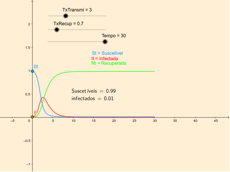 Modelo - SIR – GeoGebra