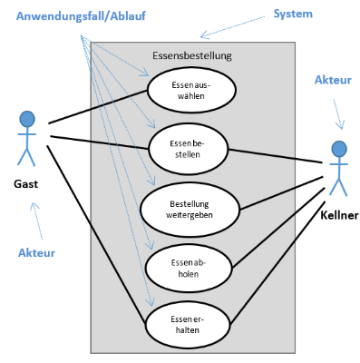 Das ﻿Use-Case-Diagramm