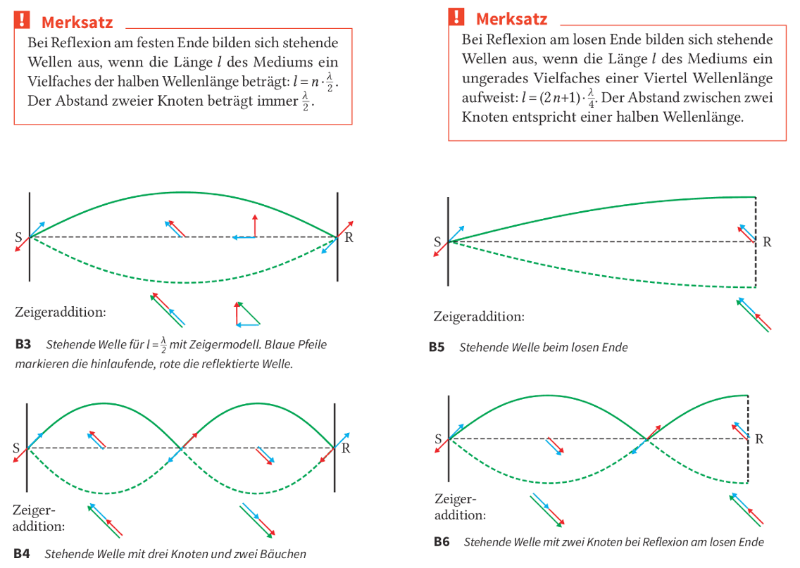 Zeigerdarstellung und Interferenzbedingung