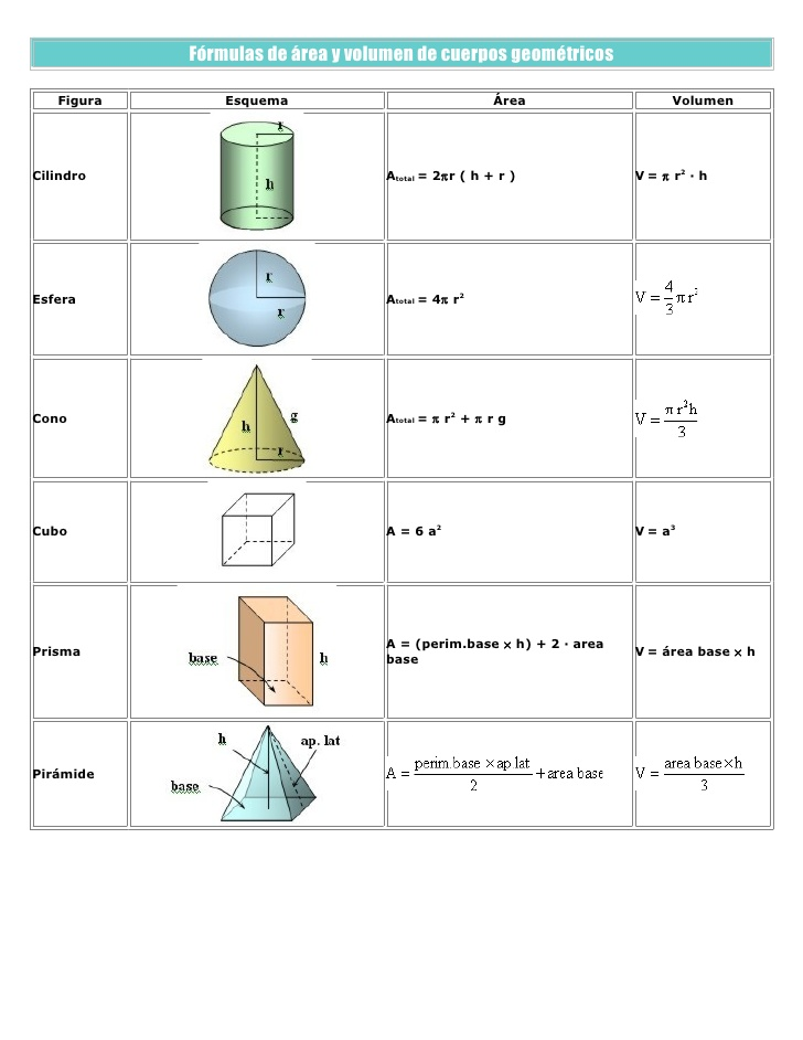 Áreas y volumenes de algunos cuerpos geométricos.