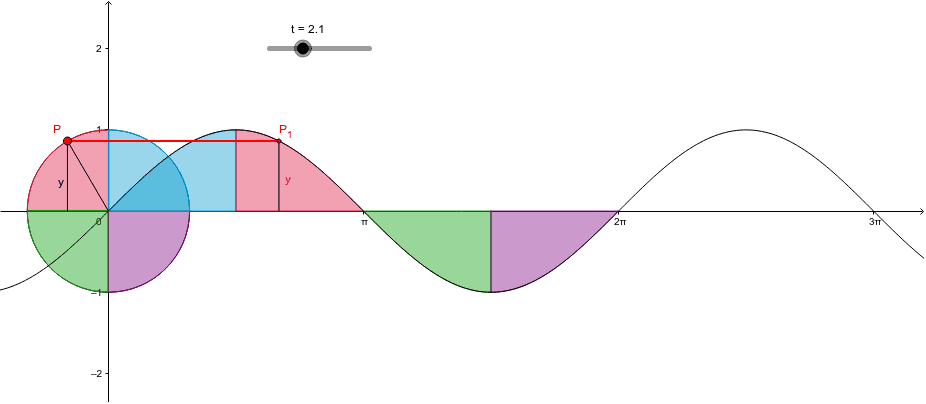 círculo unitario y función seno