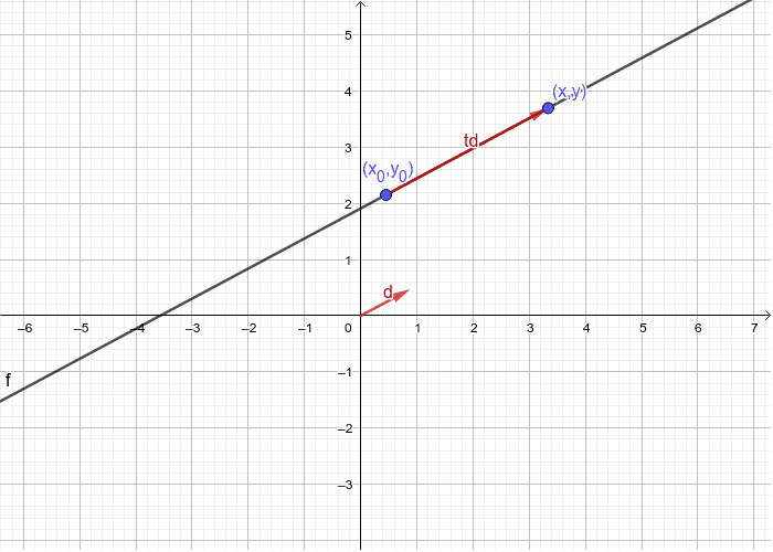 Vector Equation of a Line in 2D – GeoGebra